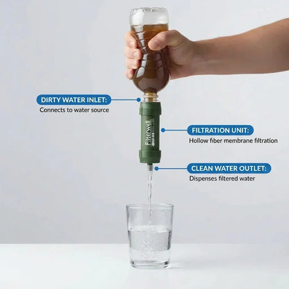 Filter demo with labels: dirty water inlet connects to water source, filtration unit with hollow fiber membrane, clean water outlet dispenses filtered water into a glass